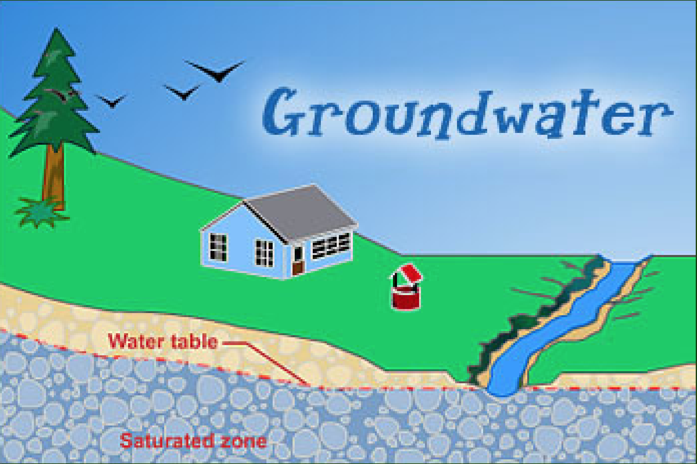 Groundwater Level Spatial Data Analysis